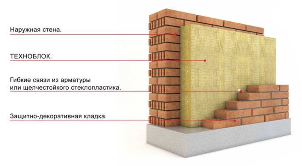 Базальтовый утеплитель ТехноНиколь Техноблок Стандарт 1200х600х50мм, 8шт