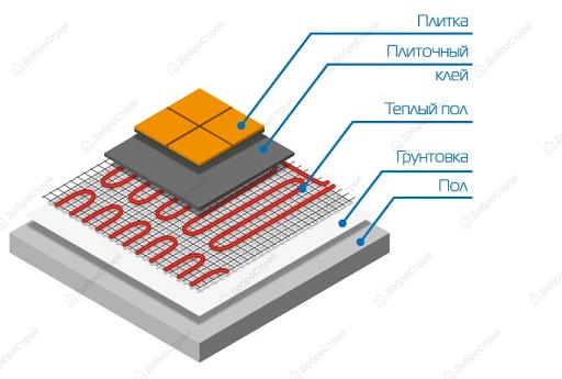 Теплый пол Teplocom МНД-9.0 (нагревательный мат), площадь 9 м2 1440 Вт.